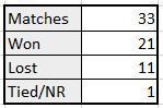 MS Dhoni's captaincy stats in T20 WCs