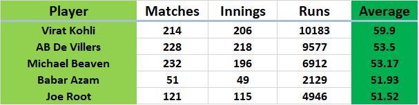 Top 5 Batsmen with highest Average