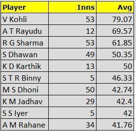 Highest average among Indian Batsmen post 2015 World Cup