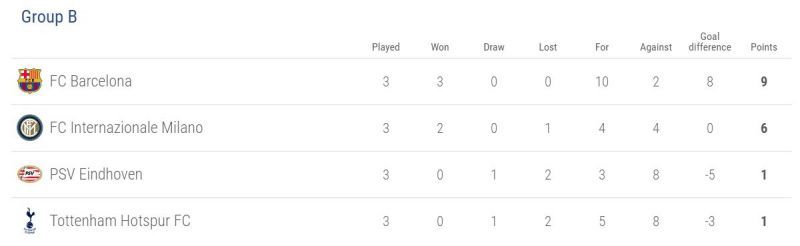 Group B after the first three rounds