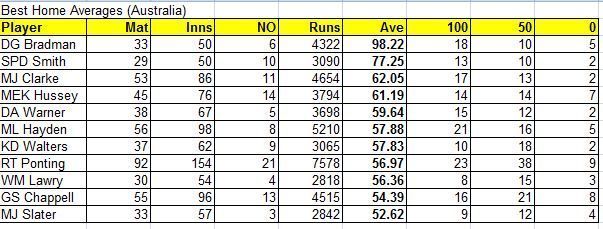 Best home averages for Australia (Qual - 2000 runs or more)