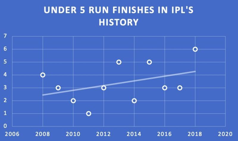 Close finishes at the IPL are an uphill trend