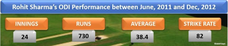 Rohit Sharmaâs ODI Performance between June 2011 and Dec 2012