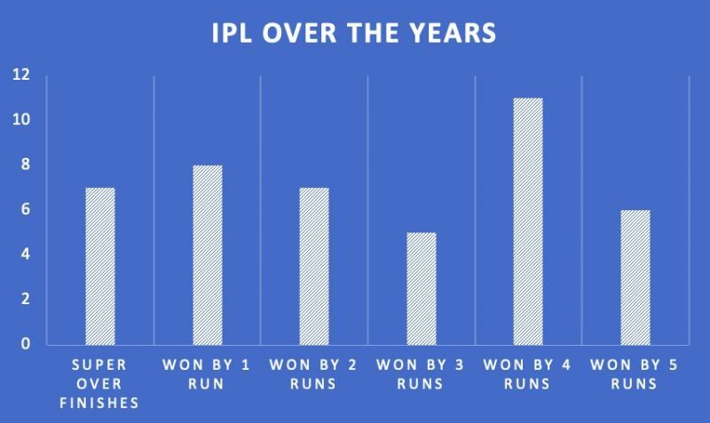 The IPL hasn't exactly been as close as I had anticipated