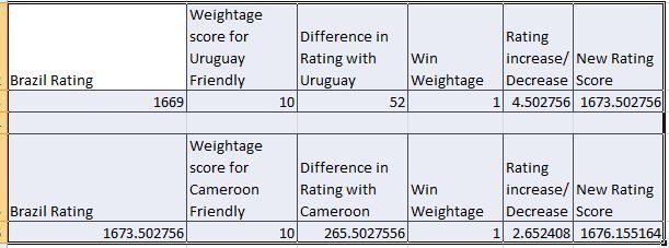 forecasted FIFA Rating Score of Brazil after Uruguay and Cameroon friendlies