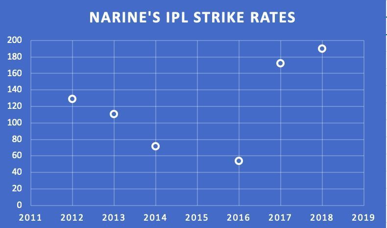 KKR have got the best out of Narine the batsman