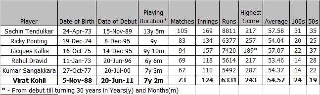 Kohli@30 - Comparison against the greats of the game in Tests