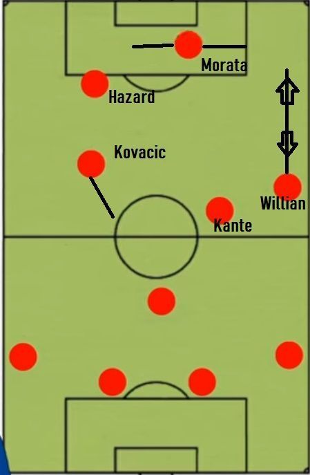 Chelsea FC&#039;s Midfield and Attack