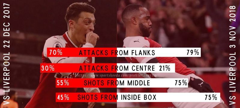 Extracting useful Arsenal stats and formulating them into a more meaningful form