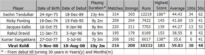 Kohli@30 - Comparison against the greats of the game in ODIs