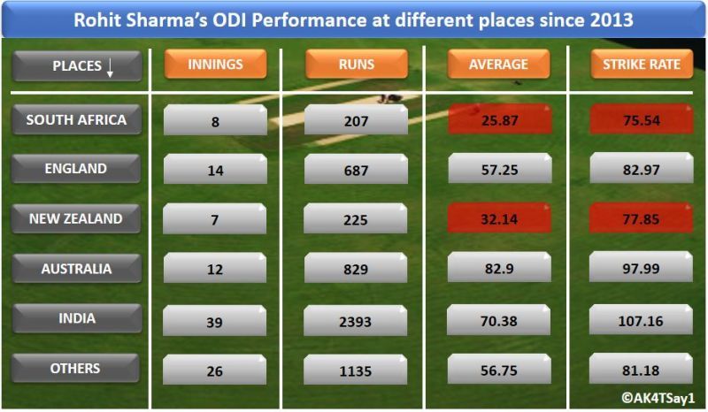 Rohit Sharma&acirc;s ODI Performance at different places since 2013