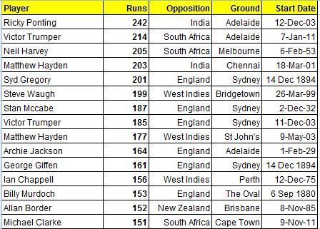 150+ scores for Australia in a losing cause