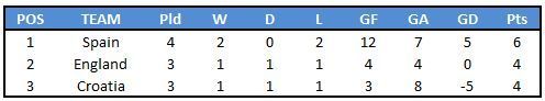 League A - Group 4 Table