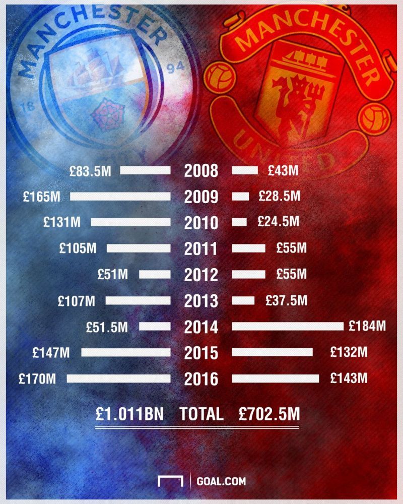 Man City vs Man Utd spend since 2008.