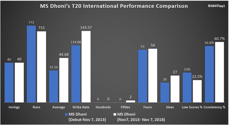 MS Dhoni&acirc;s T20 International Performance Comparison