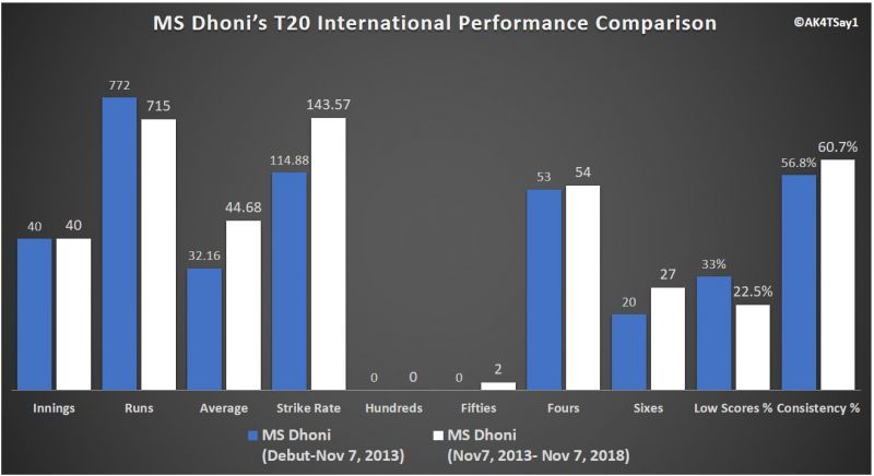 MS Dhoniâs T20 International Performance Comparison