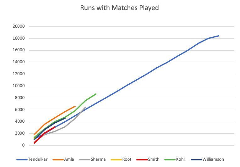 Tendulkar shows off his consistency with a linear pattern that would make many physicists salivate