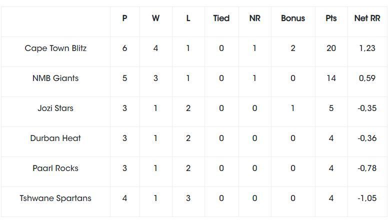 Latest Points Table