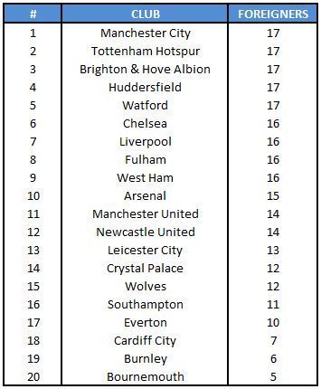 Number of foreign players in each Premier League club