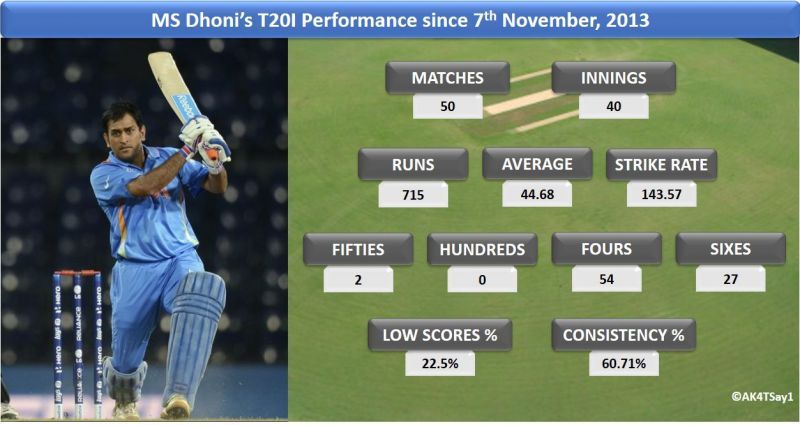 MS Dhoni&acirc;s T20I performance since 7th November, 2013