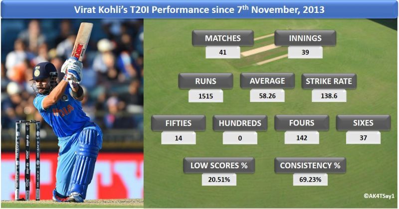 Virat Kohli&acirc;s T20I Performance since 7th November, 2013