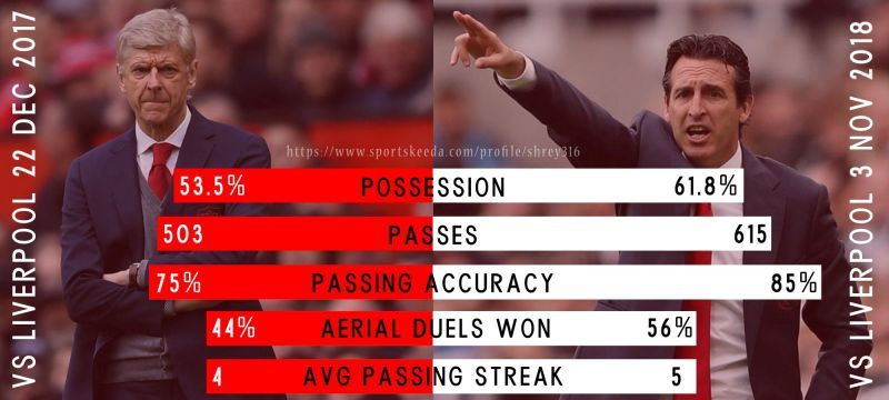 Statistics signifies sizeable enhancement in Arsenal under Unai
