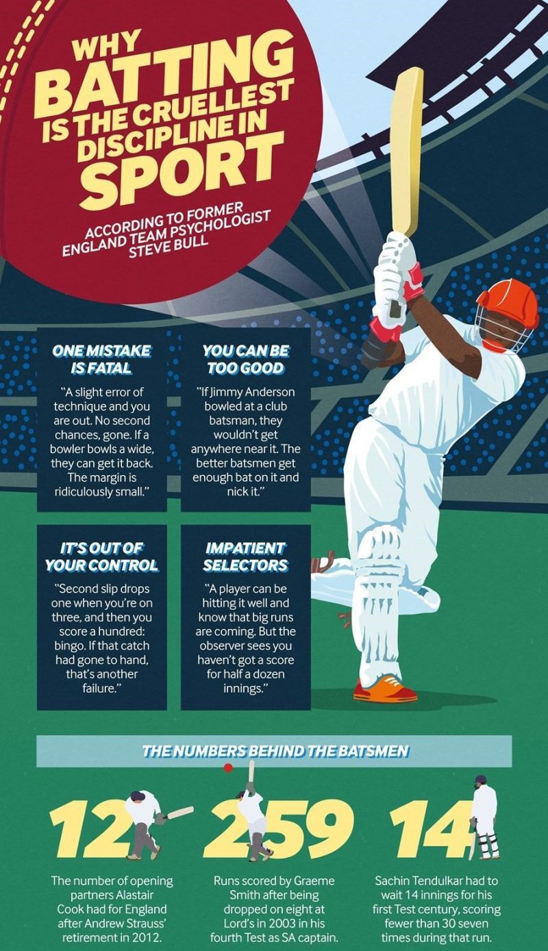 A few key aspects that batsmen can keep in mind when they step out into the middle