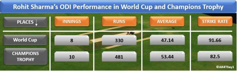 Rohit Sharma&acirc;s ODI Performance in World Cup and Champions Trophy