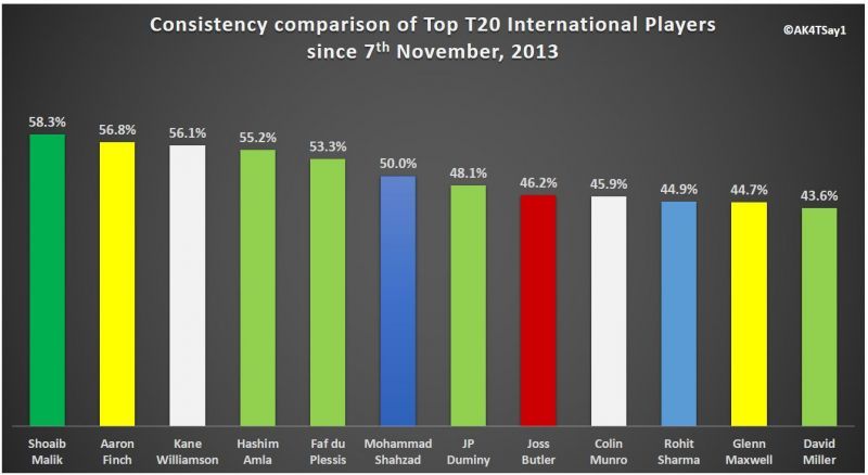 Consistency comparison of Top T20 International Players&Acirc;&nbsp;since 7th November, 2013