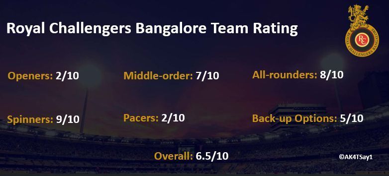 Royal Challengers Bangalore Team Rating