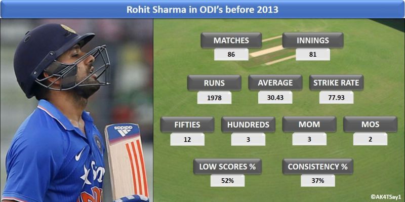 Rohit Sharma in ODIâs before 2013