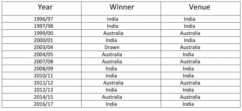 The Border-Gavaskar Trophy History