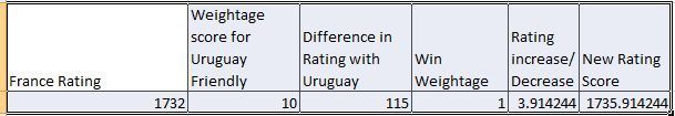 Forecasted FIFA Rating Score of France after Uruguay friendly match