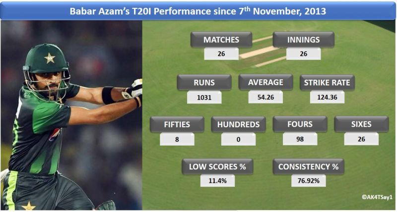 Babar Azam&acirc;s T20I Performance since 7th November, 2013