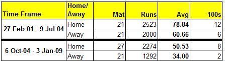 Not so deadly in overseas conditions towards the end of his career