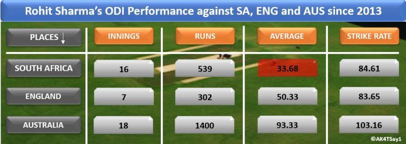 Rohit Sharma&acirc;s ODI Performance against SA, ENG and AUS since 2013