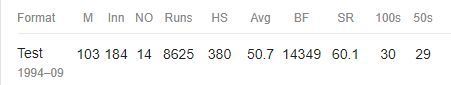 Career Record: Matthew Hayden