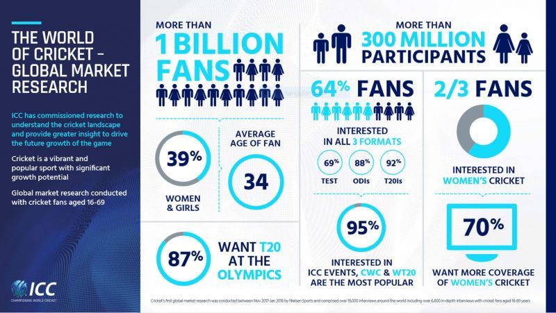 A snapshot of the largest global market research undertaken by the International Cricket Council (ICC), covering the age category of 16-69 (average age 34), with a demographic breakdown of 61% male and 39% female. &Acirc;&copy; International Cricket Council (ICC)