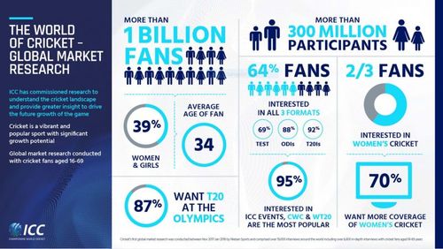 A snapshot of the largest global market research undertaken by the International Cricket Council (ICC), covering the age category of 16-69 (average age 34), with a demographic breakdown of 61% male and 39% female. Â© International Cricket Council (ICC)