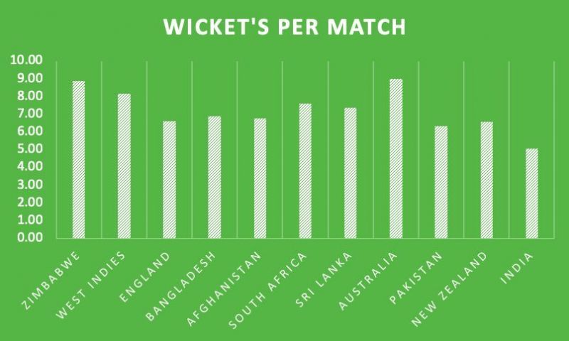 Zimbabwe have the highest number of wickets per game