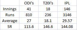 Yusuf&#039;s stats