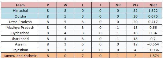 Top two teams will be promoted to group A and one team from the bottom will relegate to plate