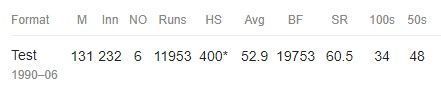 Career record: Brian Lara