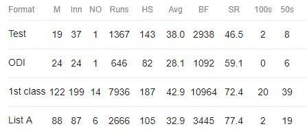 Sadagopan Ramesh: Career Statistics