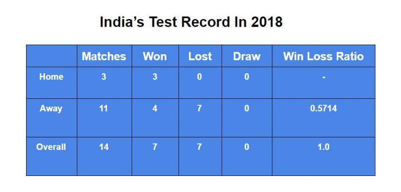 India&#039;s Test numbersin the year 2018