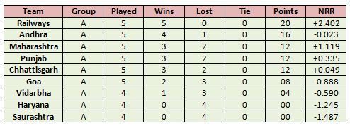 Saurashtra and Haryana Women haven't won a single game this season