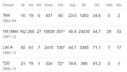 Aakash Chopra: Career Statistics