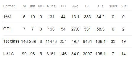 Vikram Rathour: Career Statistics