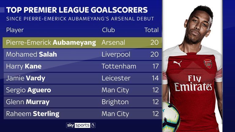 Aubameyang has scored more goals than any other player since his debut with Arsenal. (Image: Sky Sports)