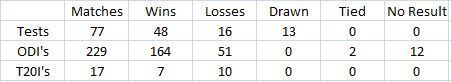 Ponting&#039;s stats as captain